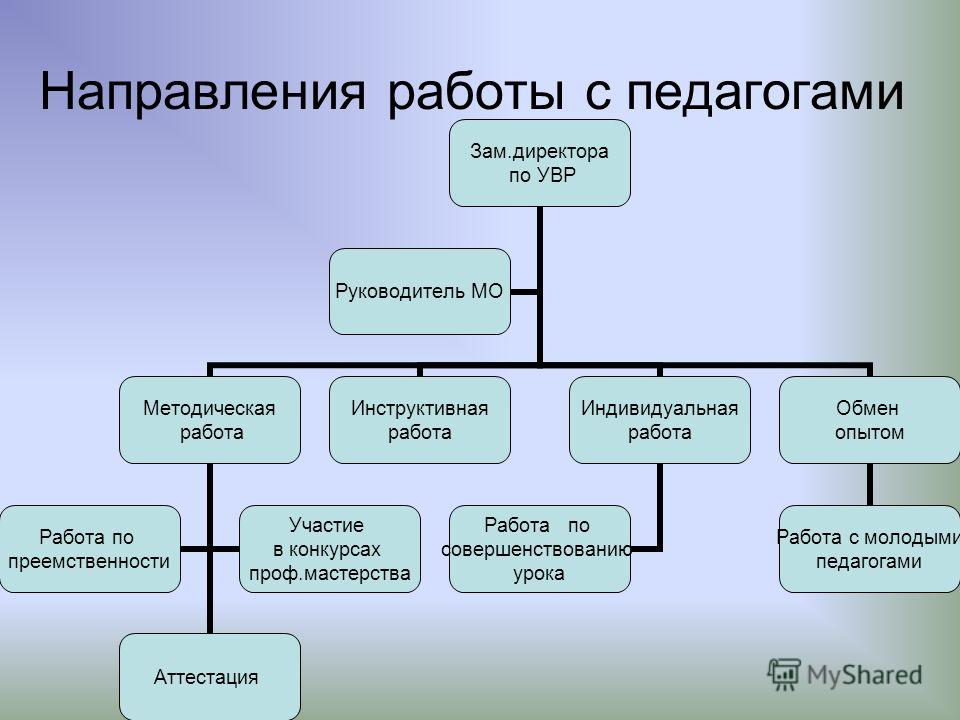 Заместитель директора по увр. Заместитель директора по учебно-воспитательной работе. Структура работы заместителя директора по УВР. Презентация заместителя директора по учебно-воспитательной работе.